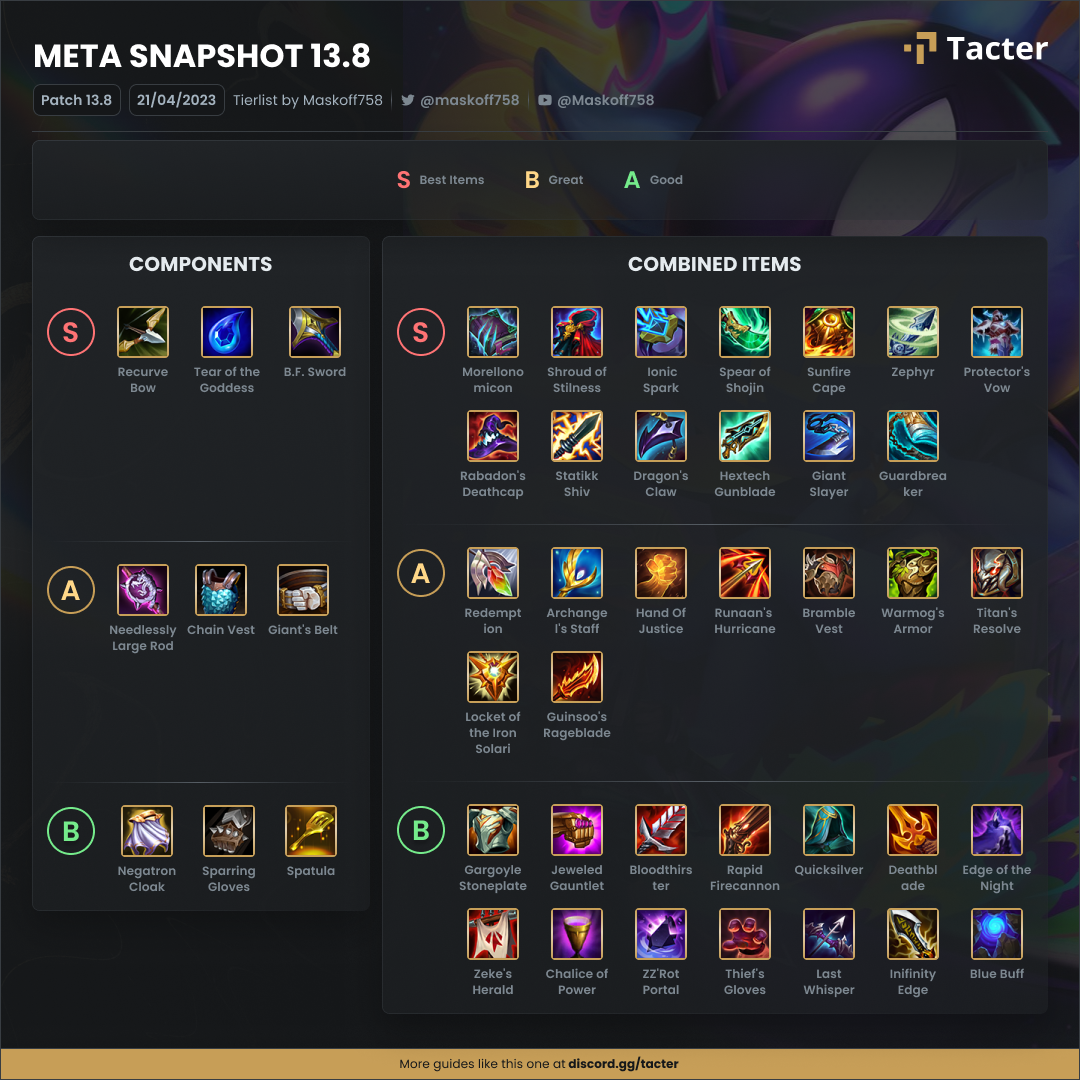 Tacter Meta Snapshot & Item Tierlist Patch 13.8 for Teamfight Tactics